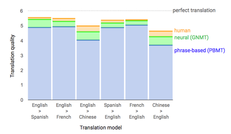 Google Translate Statistics